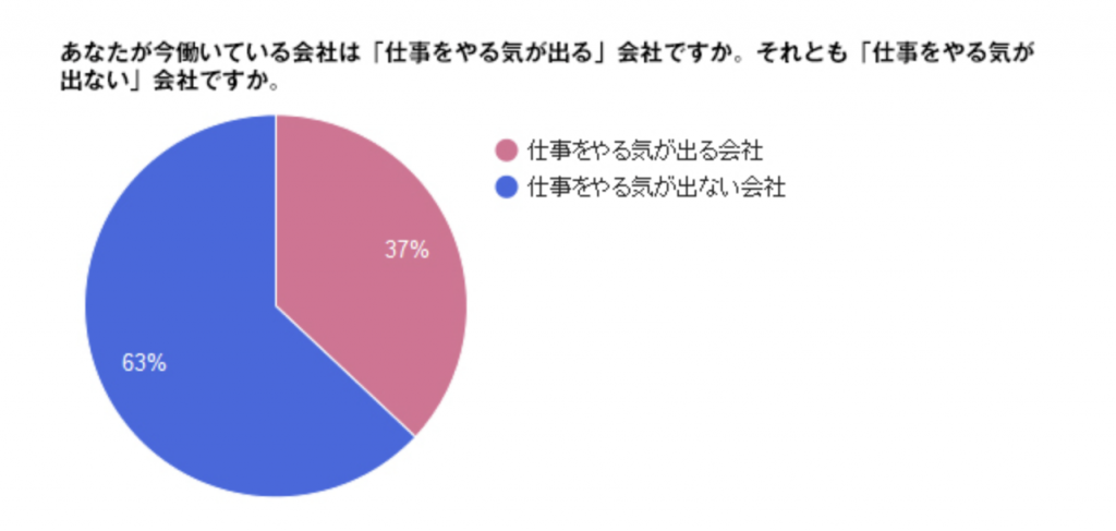 やってはいけない 社員のモチベーションが低い原因とは セミナーといえばセミナーズ