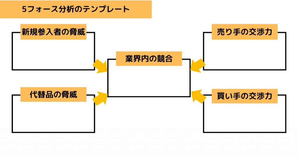 5フォース分析のテンプレート