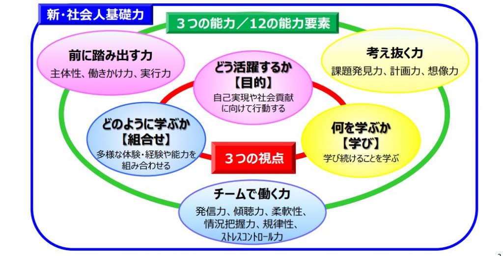 新・社会人基礎力