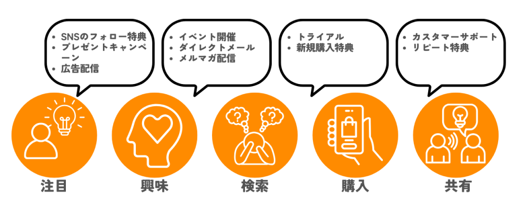 顧客体験価値（CX）向上を目指すために欠かせない顧客段階の図