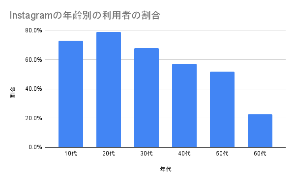 Instagramの年齢別の利用者の割合