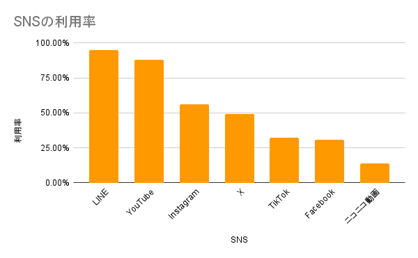 SNSの利用率の調査｜総務省のデータをもとに独自で作成