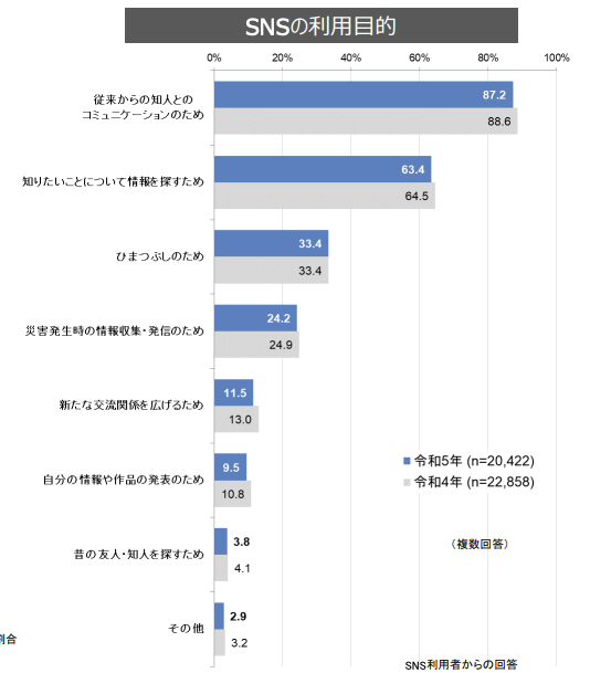 SNSの利用目的の一覧