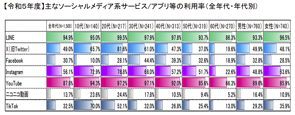 SNSの利用者層のデータ